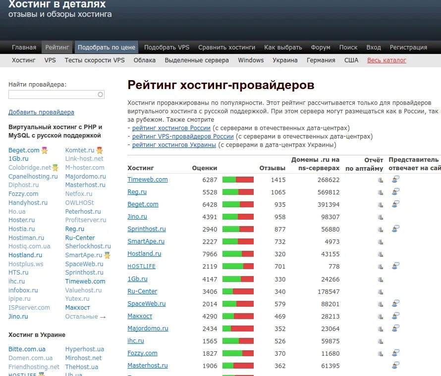 Рейтинг хостинг провайдеров. Рейтинг хостингов. Рейтинг лучших хостингов для сайта. Список хостингов России. Бесплатные хостинги список.