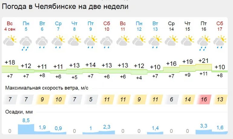 Погода в Челябинске. Погода в Челябинске сегодня. Погода в Челябинске на неделю. Климат Челябинска. Точный прогноз на сегодня челябинск