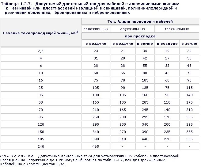 Таблица сечения кабеля аввг. Длительно допустимая токовая нагрузка кабелей. Длительные токовые нагрузки кабелей. 4 кв таблица. Нагрузка на алюминиевый кабель по сечению таблица.