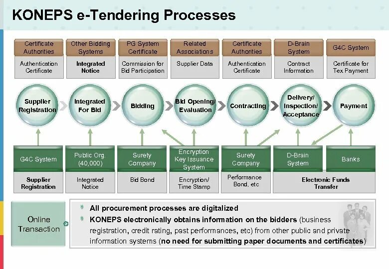 Система KONEPS. KONEPS Южная Корея. Public procurement System. Procurement Certification. Dph process cert