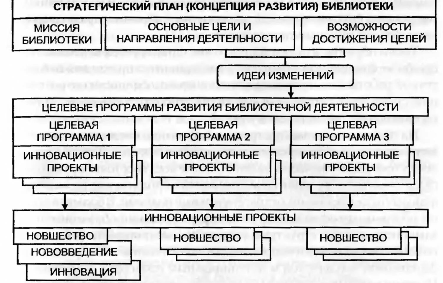 Стратегия развития библиотечного дела до 2030 года. Основные направления развития библиотек. План развития библиотеки. План развитие библиотек. План развитие библиотек.