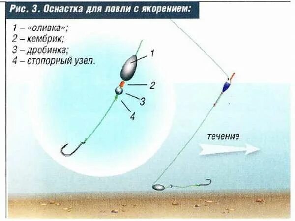 Рыбалка на реке на течении. Оснастка поплавочной удочки на течении в проводку. Поплавочная оснастка для ловли леща на течении. Оснастка полудонка поплавочная. Поплавковая удочка снасти для рыбалки.