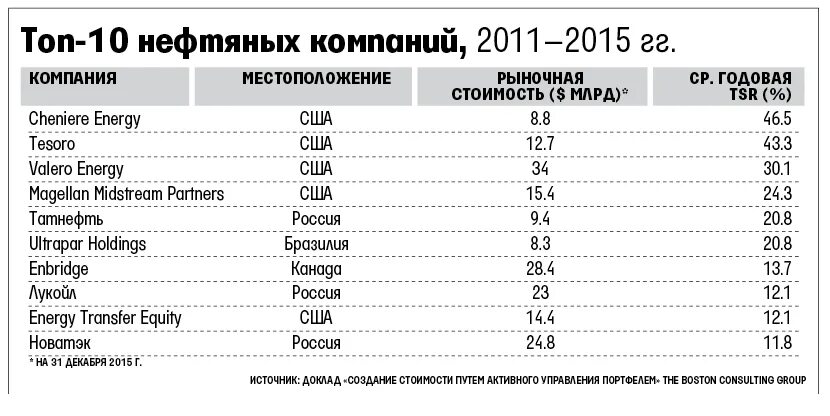 Крупнейшие производители нефти и газа. Крупные нефтяные компании России. Крупнейшие нефтяные компании в мире.