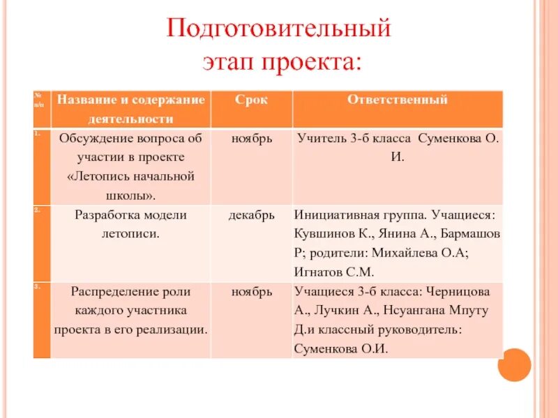 Организационно подготовительный этап выполнения творческого проекта