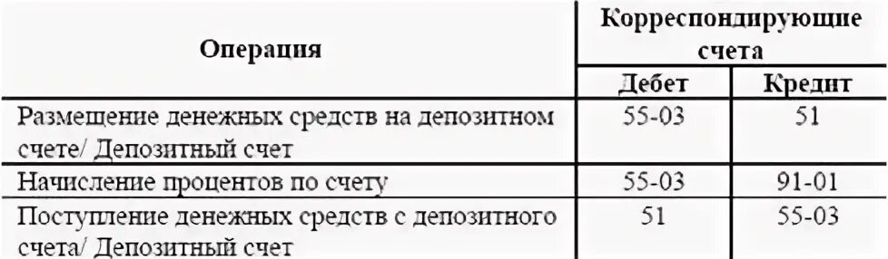 Проценты по депозиту усн. Открытие депозитного счета проводка. Денежные средства на депозите проводки. Открыт депозитный счет проводка. Размещены средства в банке на депозитном счете проводка.