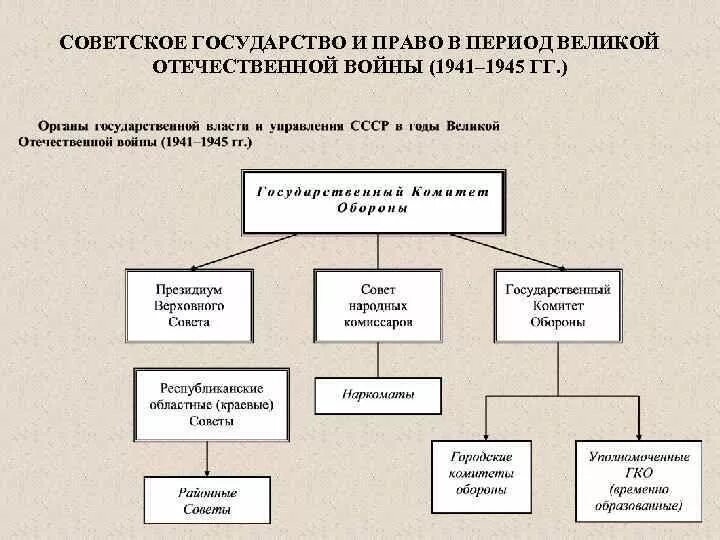 Орган управления советской власти. Советское государство и право в период Великой Отечественной. . Советское государство и право в годы ВОВ.. Схема органов власти в период Великой Отечественной войны. Органы государственной власти СССР В 1941-1945.