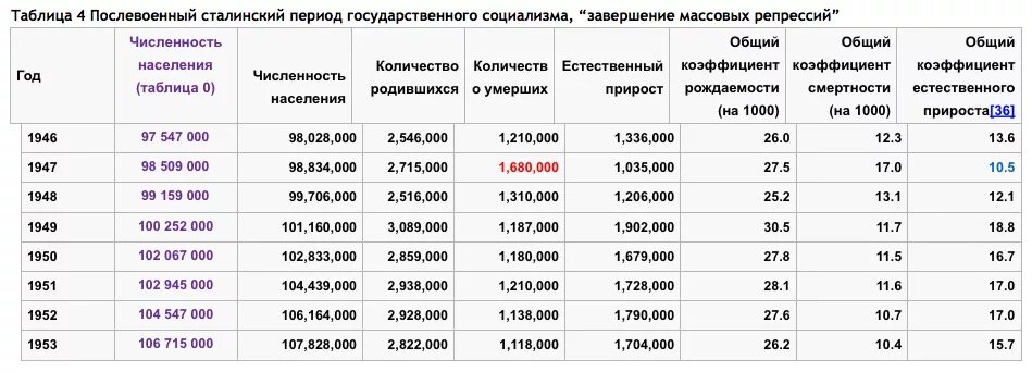 Численность населения в великую отечественную войну. Численность населения одессы в 1946 году. численность населения ссср в 1946. население ссср в 1946 году численность.