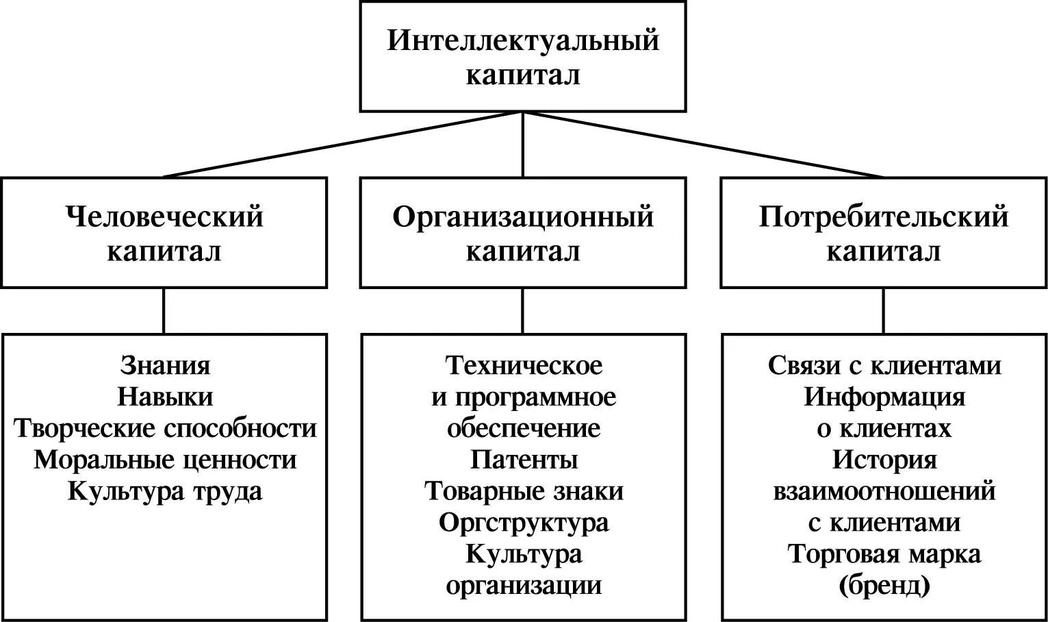 Интеллектуальный капитал человека формируется из. Структура интеллектуального капитала. Понятие интеллектуального капитала. Структура интеллектуального капитала предприятия.