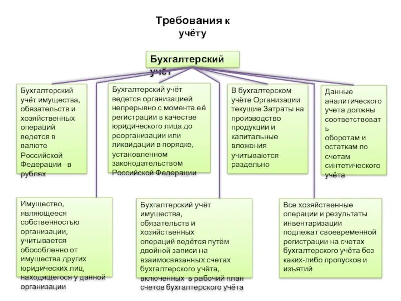 Учет имущества способы. Требования к бухгалтерскому учету. охарактеризуйте объекты бухгалтерского учета. требования к бухгалтерскому учету и его задачи. имущество организации в бухгалтерском учете это.