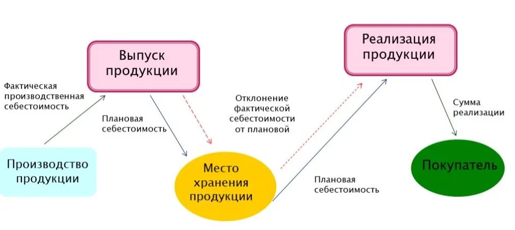 Foto УЧЕТ ПРОИЗВОДСТВО ГОТОВОЙ ПРОДУКЦИИ