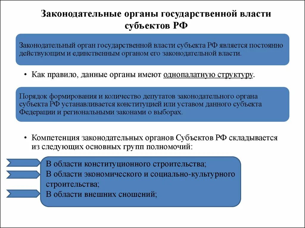 Тест государственные органы субъекта