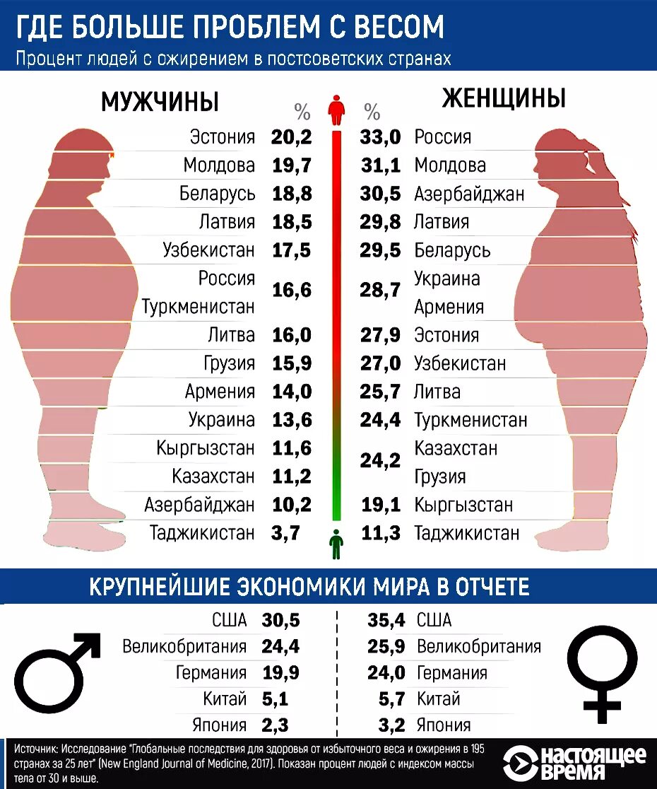 Сколько людей с ожирением. Статистика людей страдающих от ожирения в России. Статистика по ожирению в мире по странам. Статистика ожирения по странам. Процент ожирения по странам.