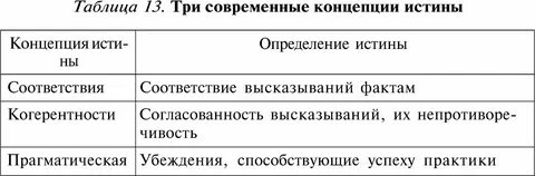 Понятие и определение истины