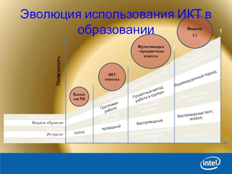 Ресурсы Эволюция. Применение эволюции. Начальная модель классов. Предметная область с применением ИКТ. Модели предметного класса