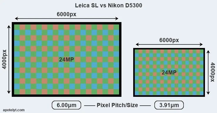 Размер пикселя матрицы Canon. Шаг пикселя матрицы фотоаппарата. Размер пикселя матрицы. Размеры матриц камер. Матрица пиксели разрешение