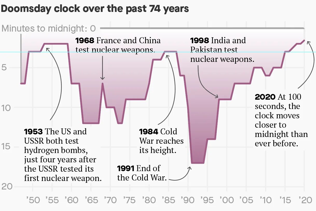 Ядерная полуночь это. Часы Судного дня 100 секунд. Часы Судного дня 2020. Проект ,,часы Судного дня,,. Часы Судного дня 1947.
