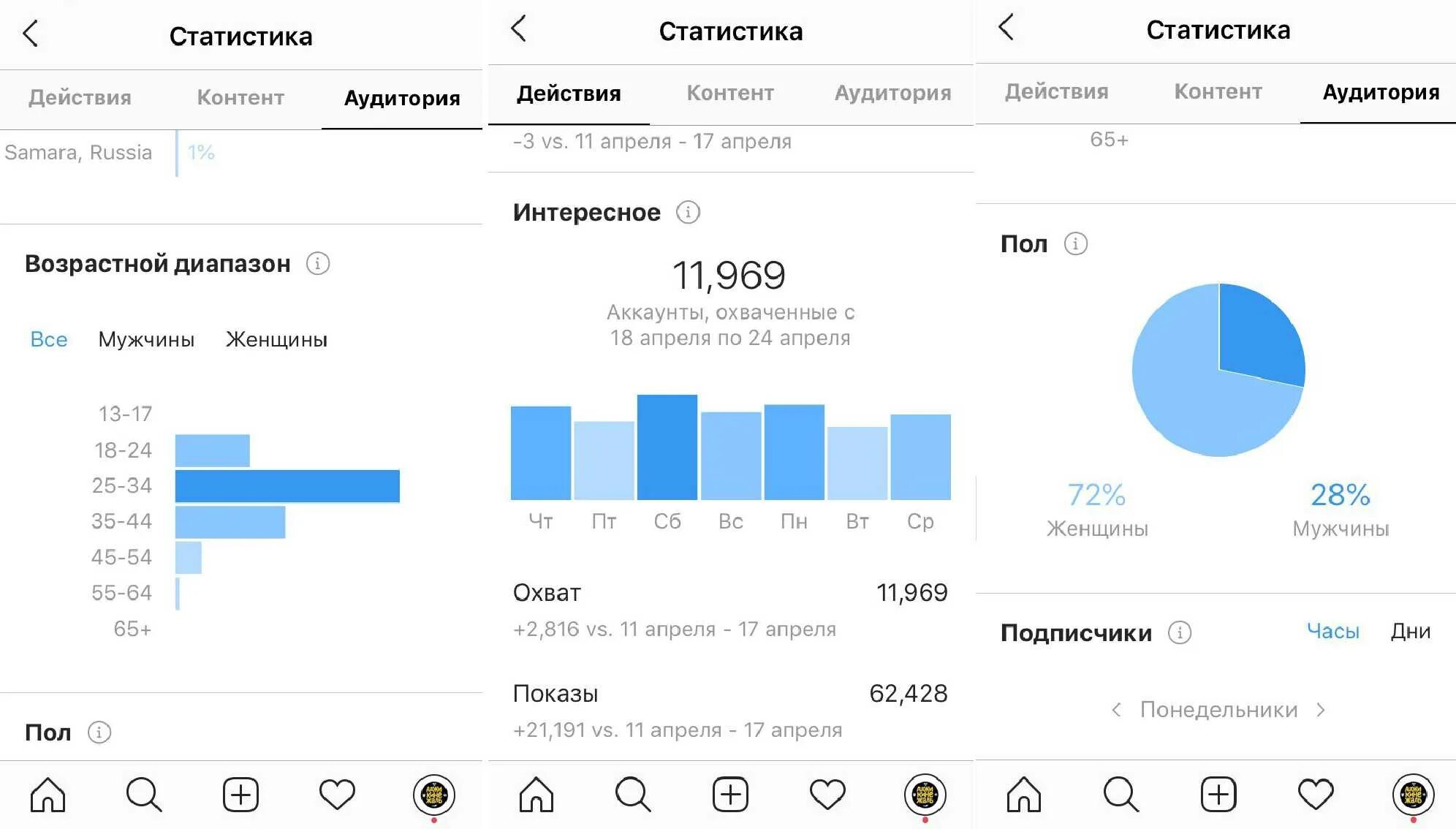Как быстро набрать аудиторию