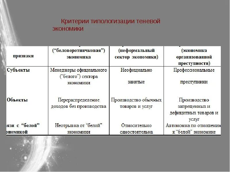 Беловоротничковая теневая экономика. Критерии типологизации теневой экономики. Теневая экономика примеры. Субъекты второй теневой экономики.