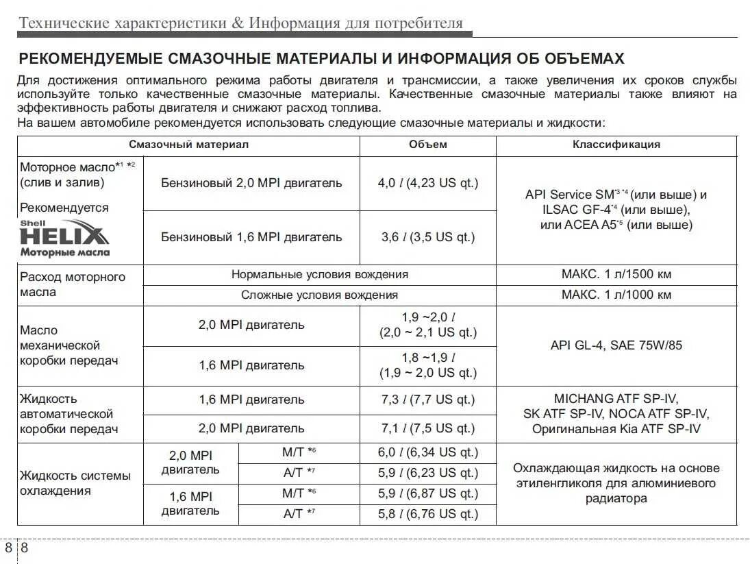 Сколько литров масла надо в двигатель. Допуски моторных масел Киа Церато 3. Киа Церато 3 допуски масла. Киа Церато 2 масло в двигатель 1.6 допуск. Допуски масла Киа Церато 2.