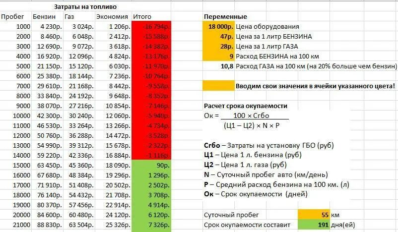 Таблица расхода топлива автомобилей на 100. Таблица расчета расхода топлива автомобилей на 100 км. Расход бензина и газа сравнить на 100 км таблица. Таблица расчета окупаемости газобаллонного оборудования