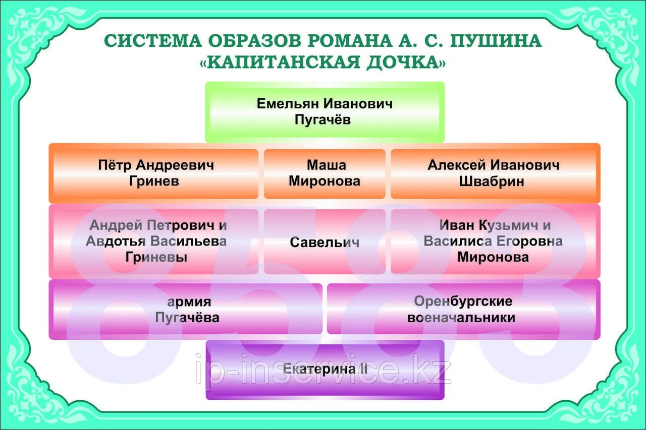 Система образов 6 класс. Система образов капитанская дочка таблица. кластер система образов романа капитанская дочка. система образов капитанская дочка схема. кластер система образов капитанская дочка.