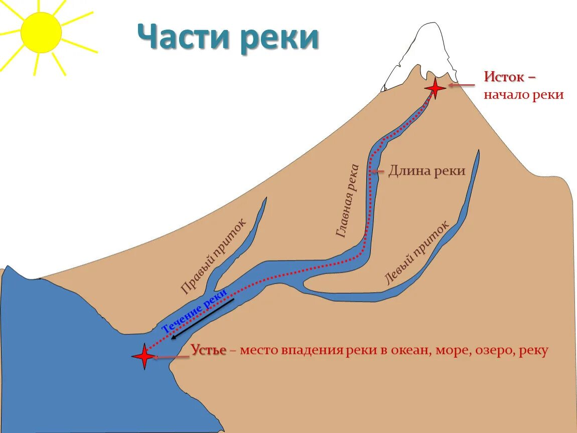 Река Кубань схема реки 1 класс. Схема истока реки Кубань. Река части реки. Верхняя часть реки