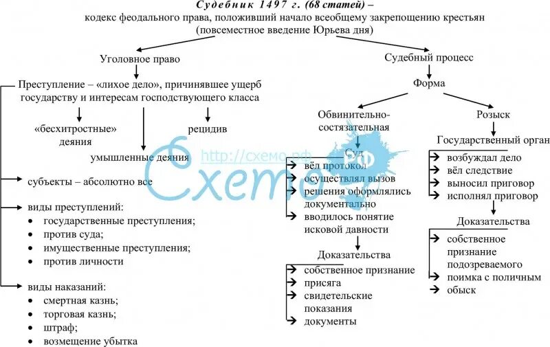 Две формы судебного процесса установленные судебником 1497. Структура судебника 1497 г схема. судебник 1497 схема. уголовное право по судебнику 1497 схема. структура общероссийского судебника 1497 схема.