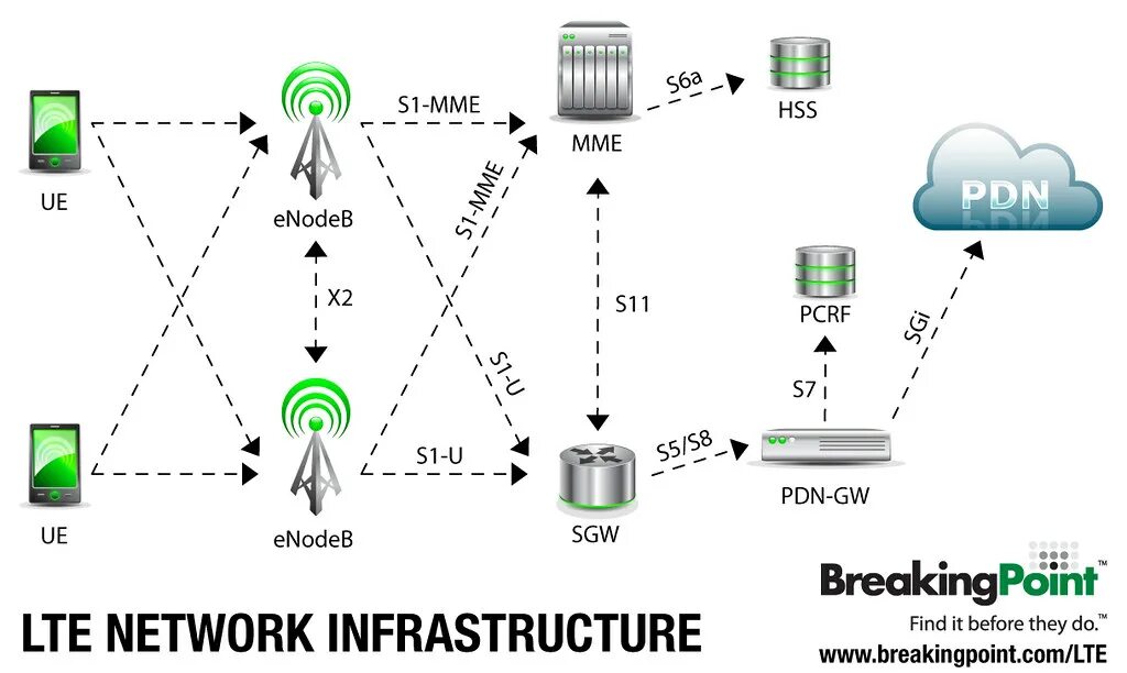 Doing 4g. Архитектура мобильной сети 2g 3g 4g. 4g LTE. Структура сотовых сетей LTE 4g. Сеть 4g LTE что это.