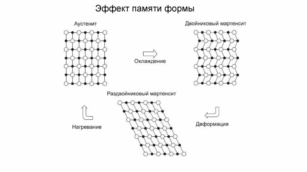 Материалы с памятью формы. Нитинол эффект памяти. Нитинол память формы. Эффект памяти формы металлов. Металл с эффектом памяти.