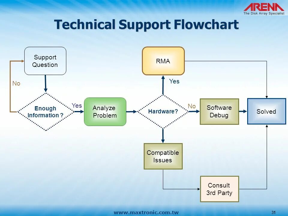 Support вопросы. Флоучарт. Flowchart ТВ. Флоучарт разветвление. Flowchart of the technological process.