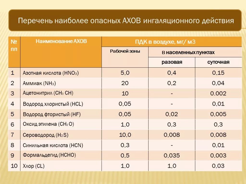 Концентрация хлора в воздухе. Наименование АХОВ. ПДК АХОВ В воздухе. Концентрация химически опасных веществ. АХОВ предельные концентрации.