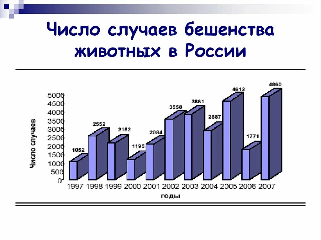 Сколько людей умерло от бешенства. Статистика бешенства в России. Распространенность бешенства в России. Статистика заболеваний бешенством. Бешенство статистика по России.