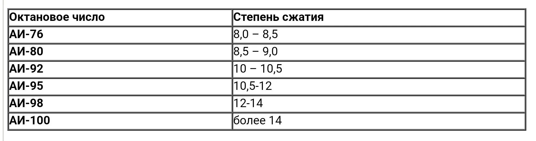 Степень сжатия и октановое число бензина таблица. Зависимость октанового числа от степени сжатия. октановое число и степень сжатия таблица. степень сжатия и компрессия таблица. степень сжатия двигателя и октановое число бензина.