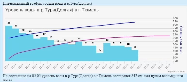 Уровень туры поднимается