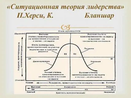 Модель ситуационного лидерства
