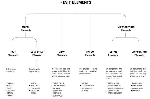 Elements component