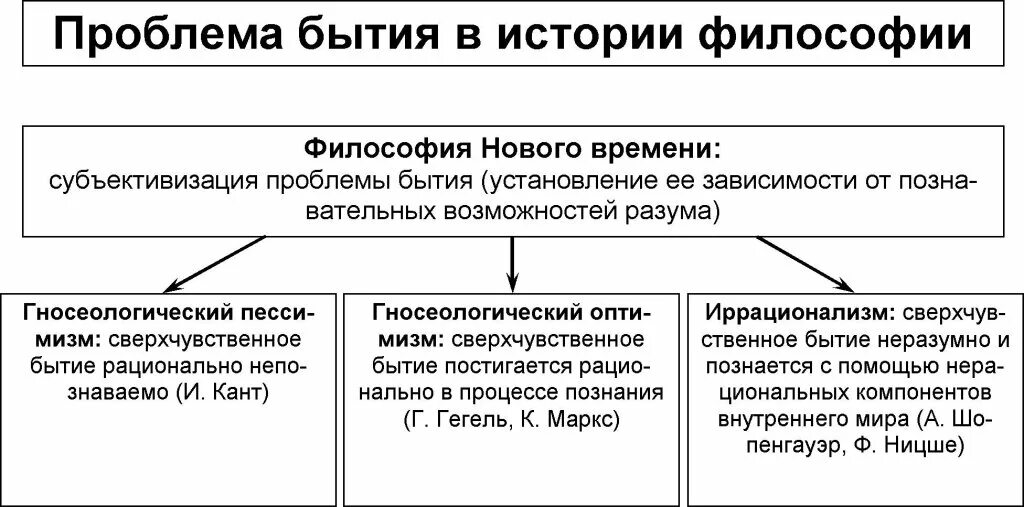 Основные проблемы философского бытия. Проблема бытия в философии. Бытие в новое время философия. Проблема бытия в философии нового времени. Проблема бытия в истории философии.