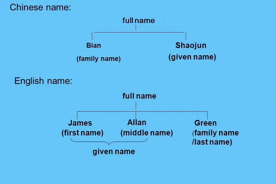 First name Middle name. Full legal name. Given name Middle name Family name. Family на Middle English. Full name code