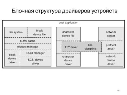 Структура блоков