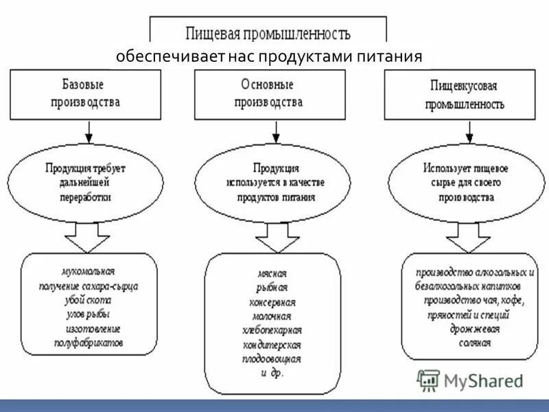 Таблица пищевая промышленность.9 класс. Отрасли пищевой промышленности схема. Таблица легкая промышленность.9 класс. Легкая и пищевая промышленность.9 класс география. Тест пищевой промышленности