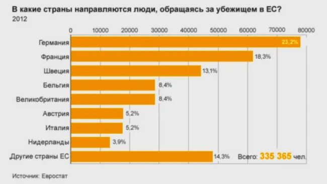 Переехать в страны европы. Процент иммигрантов во Франции?. Какие страны эмигрируют в Италию. Количество иммигрантов в Европе за 2012 год. Процент иммигрантов в Швеции статистика 2012.