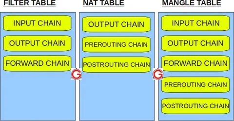 Iptables snat