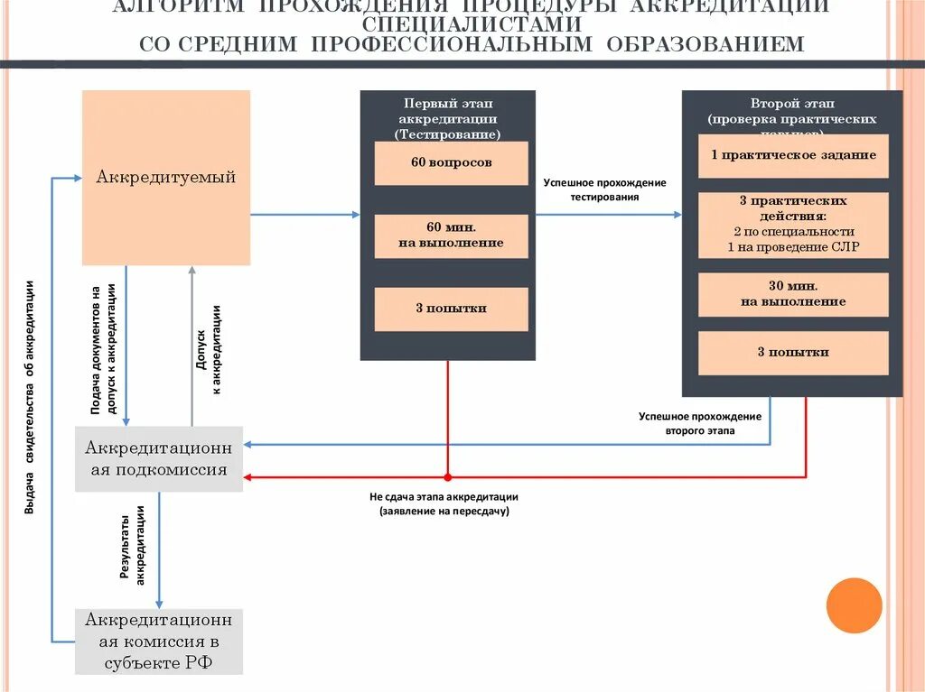 Тест аккредитация спо. Алгоритм прохождения аккредитации. Этапы процедуры аккредитации. Первый этап аккредитации тестирование. Порядок аккредитации персонала.