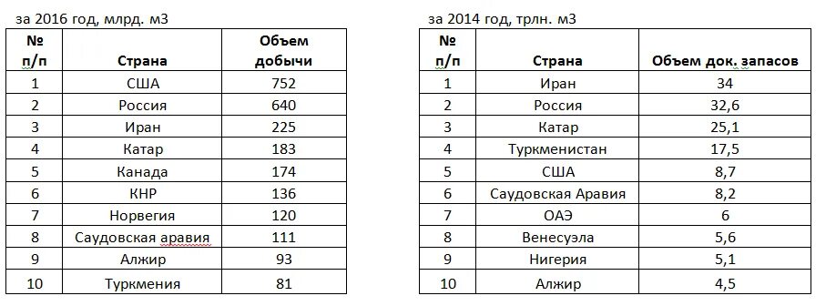 Природный газ страны производства. 5 Стран лидирующих по добыче газа. Страны Лидеры мировой добычи природного газа. Топ пять стран по добыче газа. Страны Лидеры по добыче газа 2020.