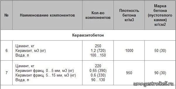 Керамзитобетон м50 пропорции. Состав и пропорции керамзитобетонной смеси. Рецепт керамзитобетона м200. Состав керамзитобетона пропорции на 1м3. Керамзитобетон 800кг/м3 пропорции.