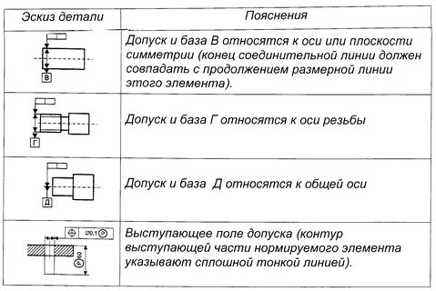 Указание допусков формы на чертежах