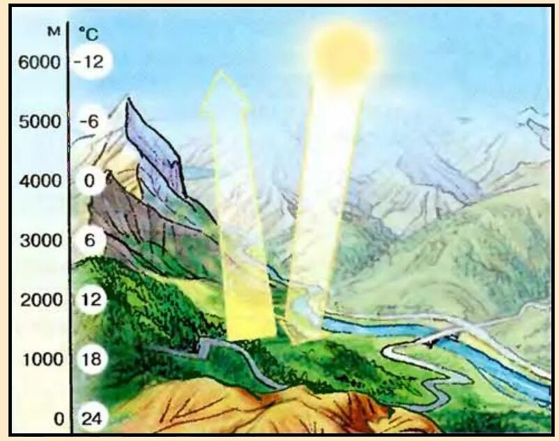 Температура воздуха понижается с увеличением высоты местности. Изменение температуры с высотой в атмосфере. Изменение температуры с высотой в горах. Температура воздуха на высоте. Понижение температуры с высотой.