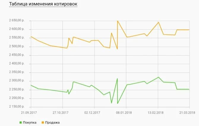 Курс платины график. Котировки серебра. Котировки драгоценных металлов. Платина курс динамика. Котировки золота омс