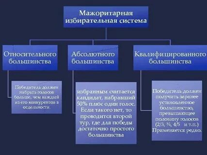 Найдите в списке черты мажоритарной избирательной системы
