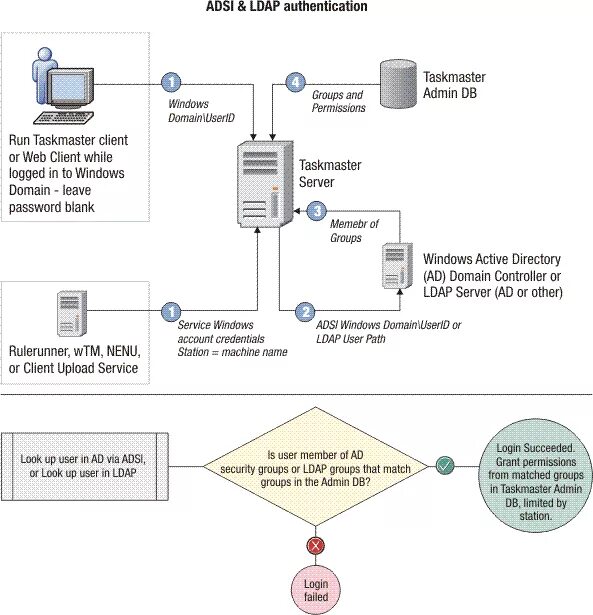 Аутентификация в Active Directory. Авторизация по Active Directory. LDAP протокол. LDAP аналог Active Directory. Ldap directories